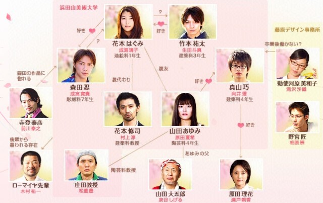 Hachimitsu To Kurôbâ Fotoğrafı